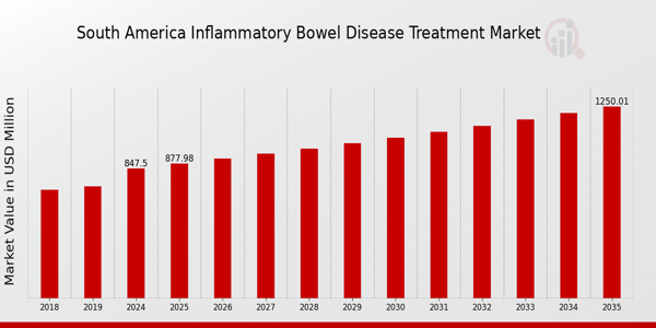 South America Inflammatory Bowel Disease Treatment Market size