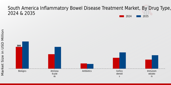 South America Inflammatory Bowel Disease Treatment Market Segment
