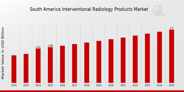 South America Interventional Radiology Products Market size