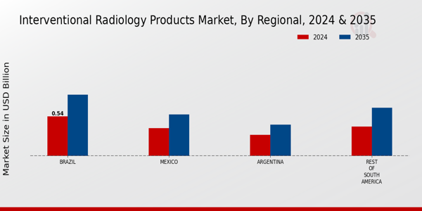 South America Interventional Radiology Products Market Region