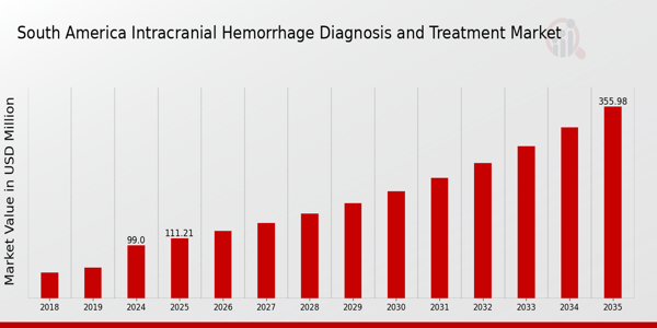 South America Intracranial Hemmorhage Diagnosis and Treatment Market size