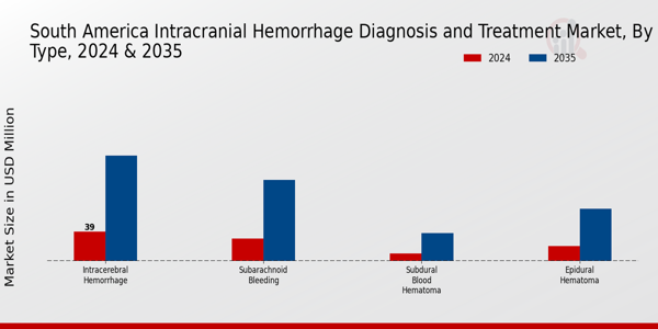 South America Intracranial Hemmorhage Diagnosis and Treatment Market Segment