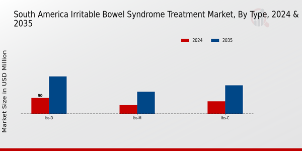 South America Irritable Bowel Syndrome Treatment Market Segment