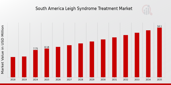 South America Leigh Syndrome Treatment Market size