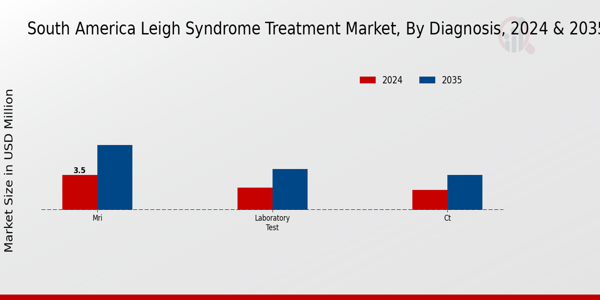 South America Leigh Syndrome Treatment Market Segment