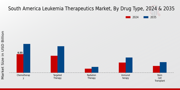 Leukemia Therapeutics Market Drug Type Insights