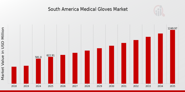 South America Medical Gloves Market size