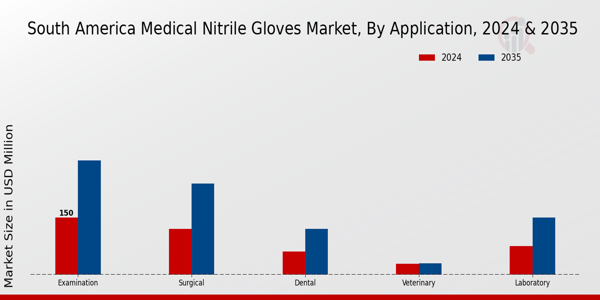 South America Medical Nitrile Gloves Market Segment