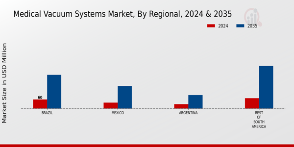 South America Medical Vacuum Systems Market by region