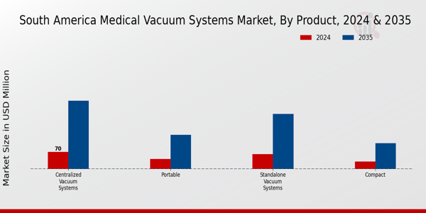 South America Medical Vacuum Systems Market by type