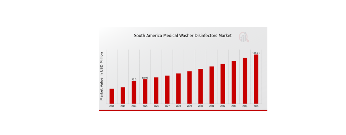 South America Medical Washer Disinfectors Market size