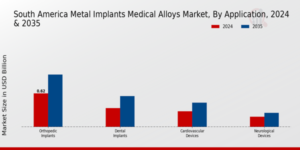 South America Metal Implants Medical Alloys Market Segment