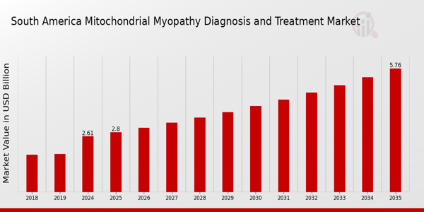South America Mitochondrial Myopathy Diagnosis and Treatment Market Overview