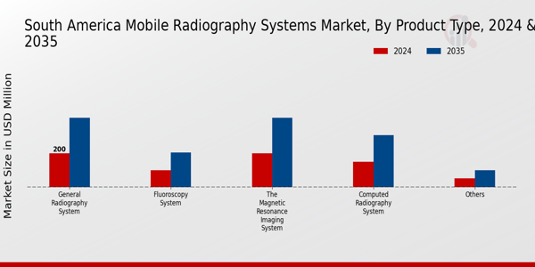 Mobile Radiography Systems Market Product Type Insights