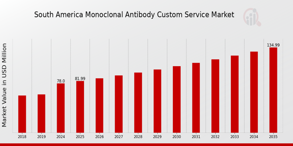 South America Monoclonal Antibody Custom Service Market size