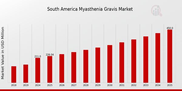 South America Myasthenia Gravis Market Overview