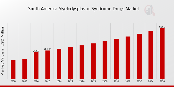 South America Myelodysplastic Syndrome Drugs Market size