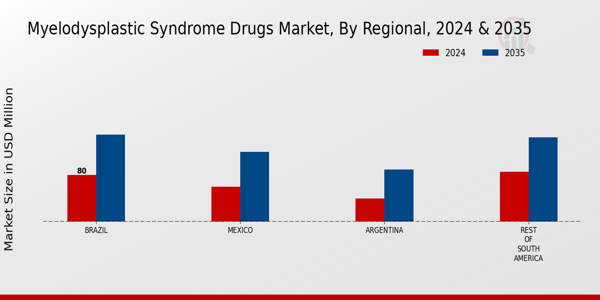South America Myelodysplastic Syndrome Drugs Market Region