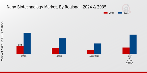 South America Nano Biotechnology Market Region