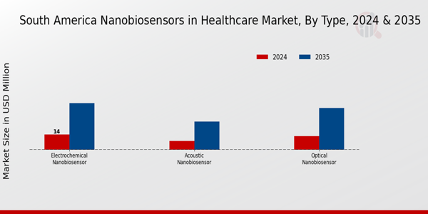 Nanobiosensors in Healthcare Market Type Insights
