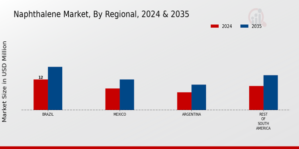 Naphthalene Market Regional Insights