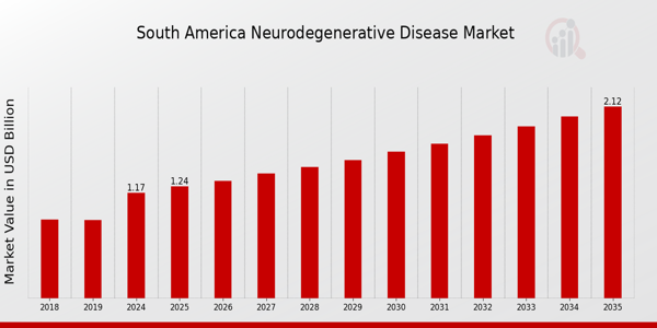 South America Neurodegenerative Disease Market size