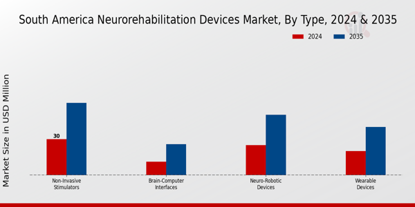 South America Neurorehabilitation Devices Market Segment