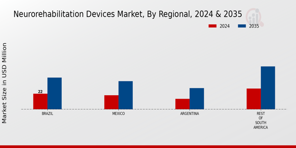South America Neurorehabilitation Devices Market Region