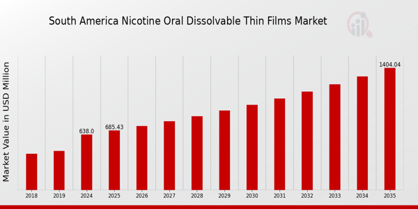 South America Nicotine Oral Dissolvable Thin Films Market size