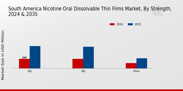 South America Nicotine Oral Dissolvable Thin Films Market Segment