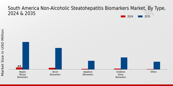 South America Non Alcoholic Steatohepatitis Biomarkers Market Segment