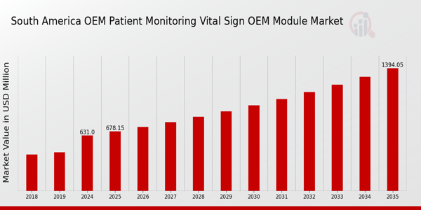 South America OEM Patient Monitoring and Vital Sign OEM Module Market size