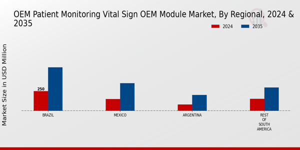 South America OEM Patient Monitoring and Vital Sign OEM Module Market Region