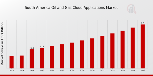 South America Oil Gas Cloud Applications Market size