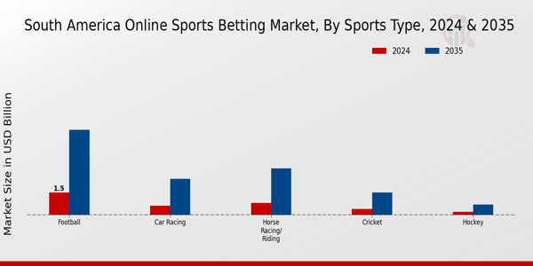 South America Online Sports Betting Market Segment