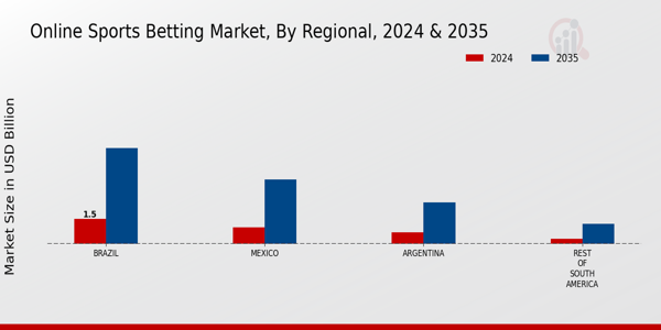 South America Online Sports Betting Market Region