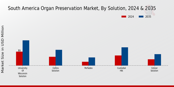 Organ Preservation Market Solution Insights