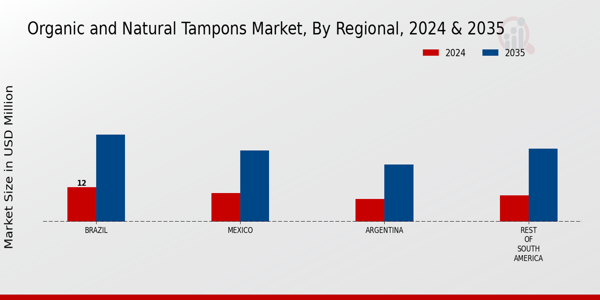 South America Organic and Natural Tampons Market Region