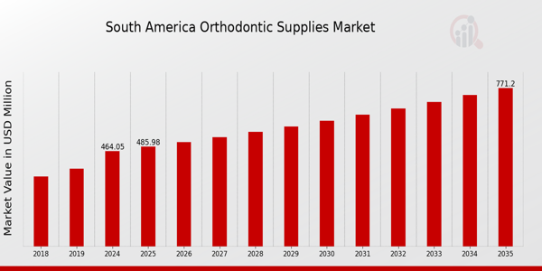 South America Orthodontic Supplies Market size