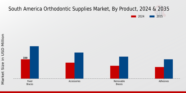 South America Orthodontic Supplies Market Segment