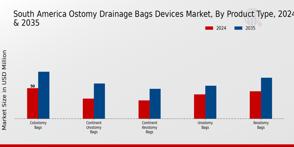 South America Ostomy Drainage Bags Devices Market Segment