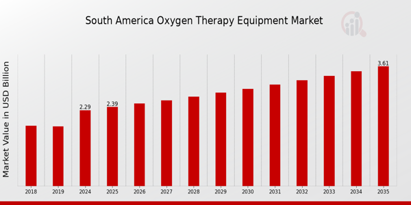 South America Oxygen Therapy Equipment Market size