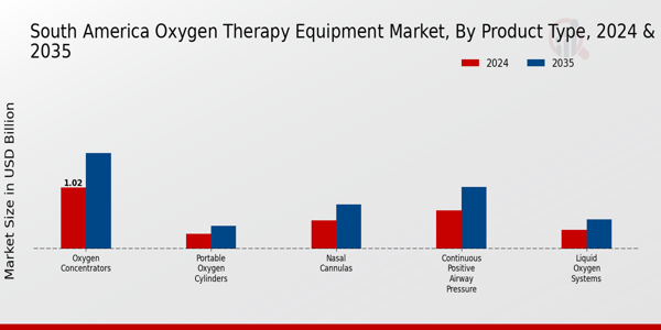 South America Oxygen Therapy Equipment Market Segment