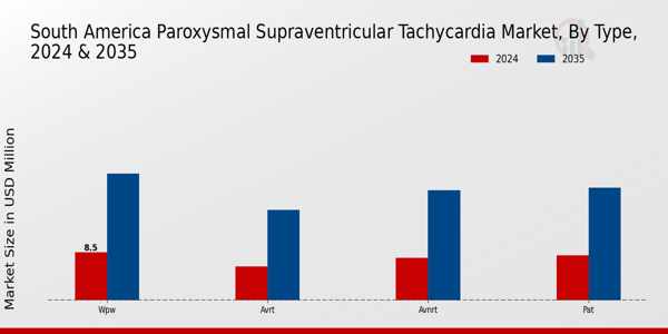 South America Paroxysmal Supraventricular Tachycardia Market Segment