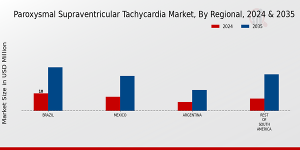 South America Paroxysmal Supraventricular Tachycardia Market Region