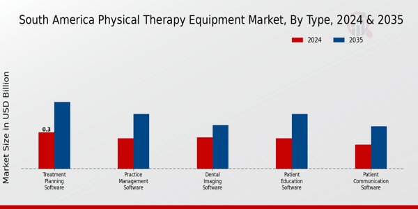 South America Physical Therapy Equipment Market Segment