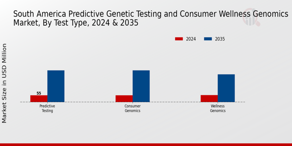 South America Predictive Genetic Testing and Consumer Wellness Genomics Market Segment