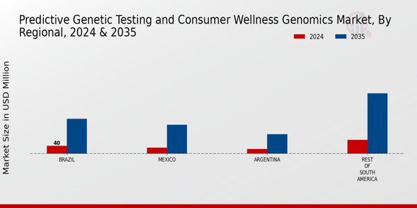 South America Predictive Genetic Testing and Consumer Wellness Genomics Market Region