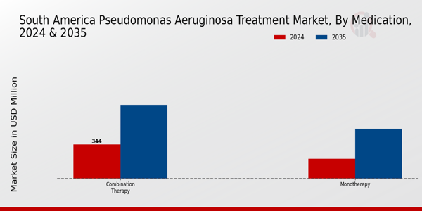 South America Pseudomonas Aeruginosa Treatment Market Segment