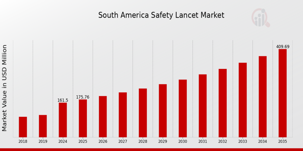 South America Safety Lancet Market size